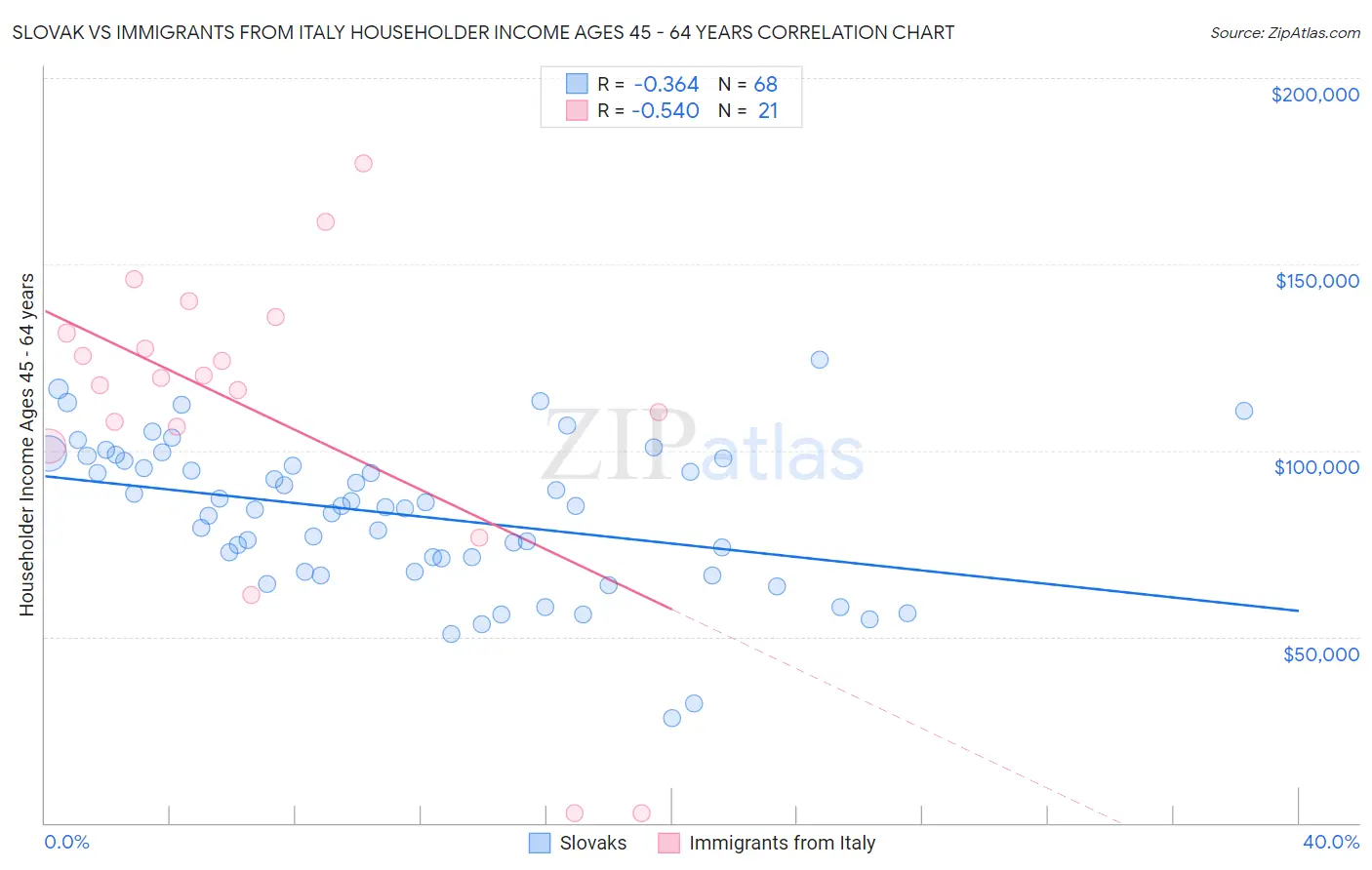 Slovak vs Immigrants from Italy Householder Income Ages 45 - 64 years