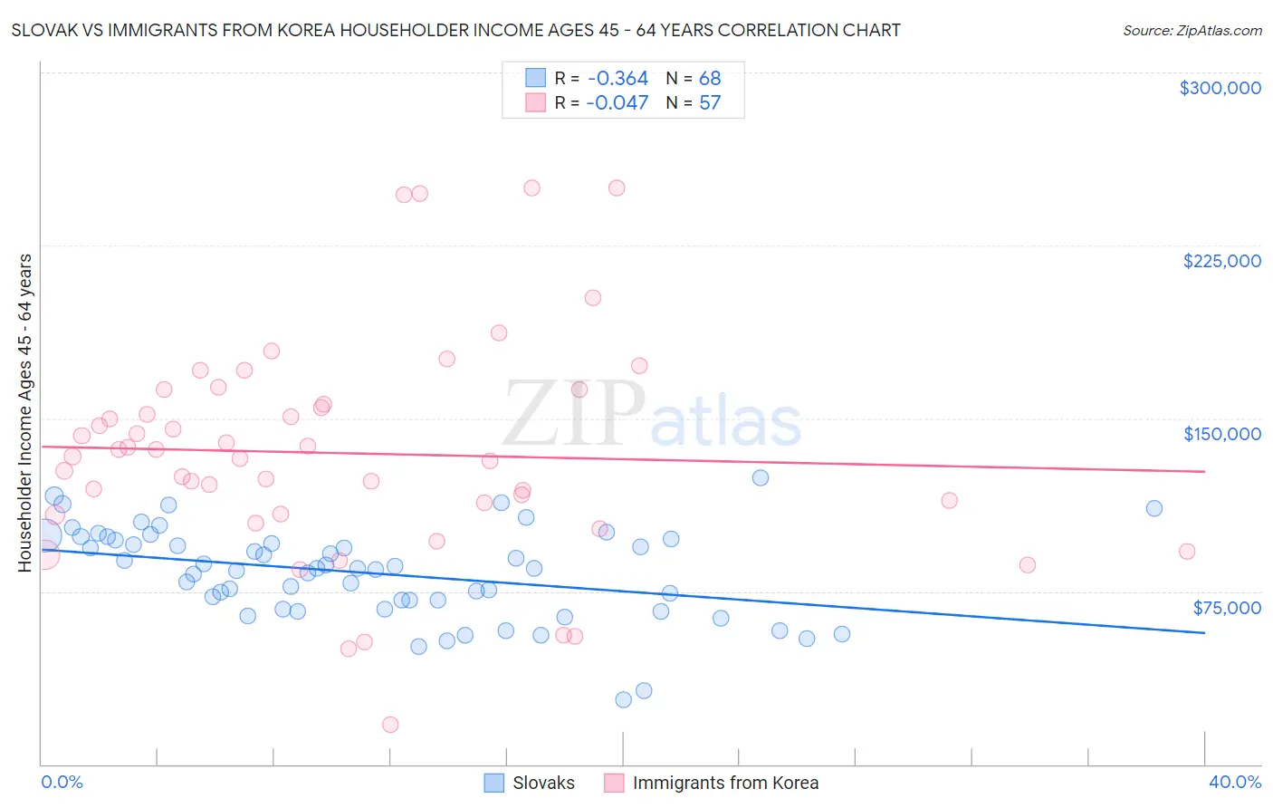 Slovak vs Immigrants from Korea Householder Income Ages 45 - 64 years