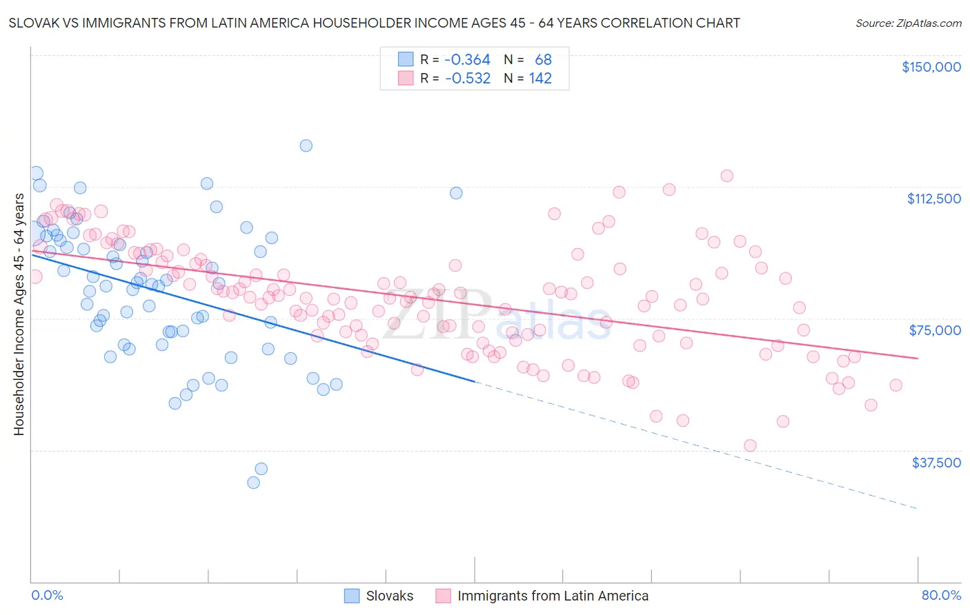 Slovak vs Immigrants from Latin America Householder Income Ages 45 - 64 years
