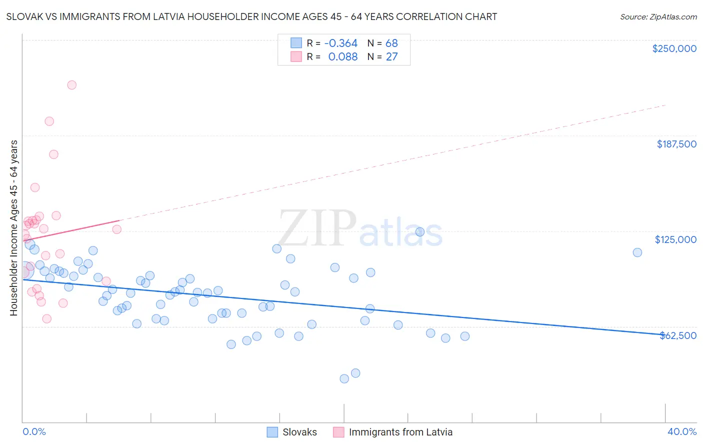 Slovak vs Immigrants from Latvia Householder Income Ages 45 - 64 years