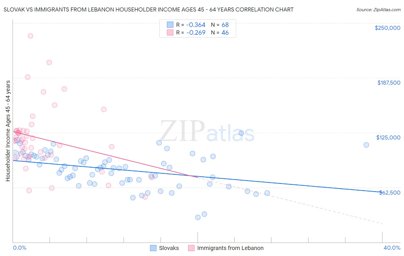 Slovak vs Immigrants from Lebanon Householder Income Ages 45 - 64 years