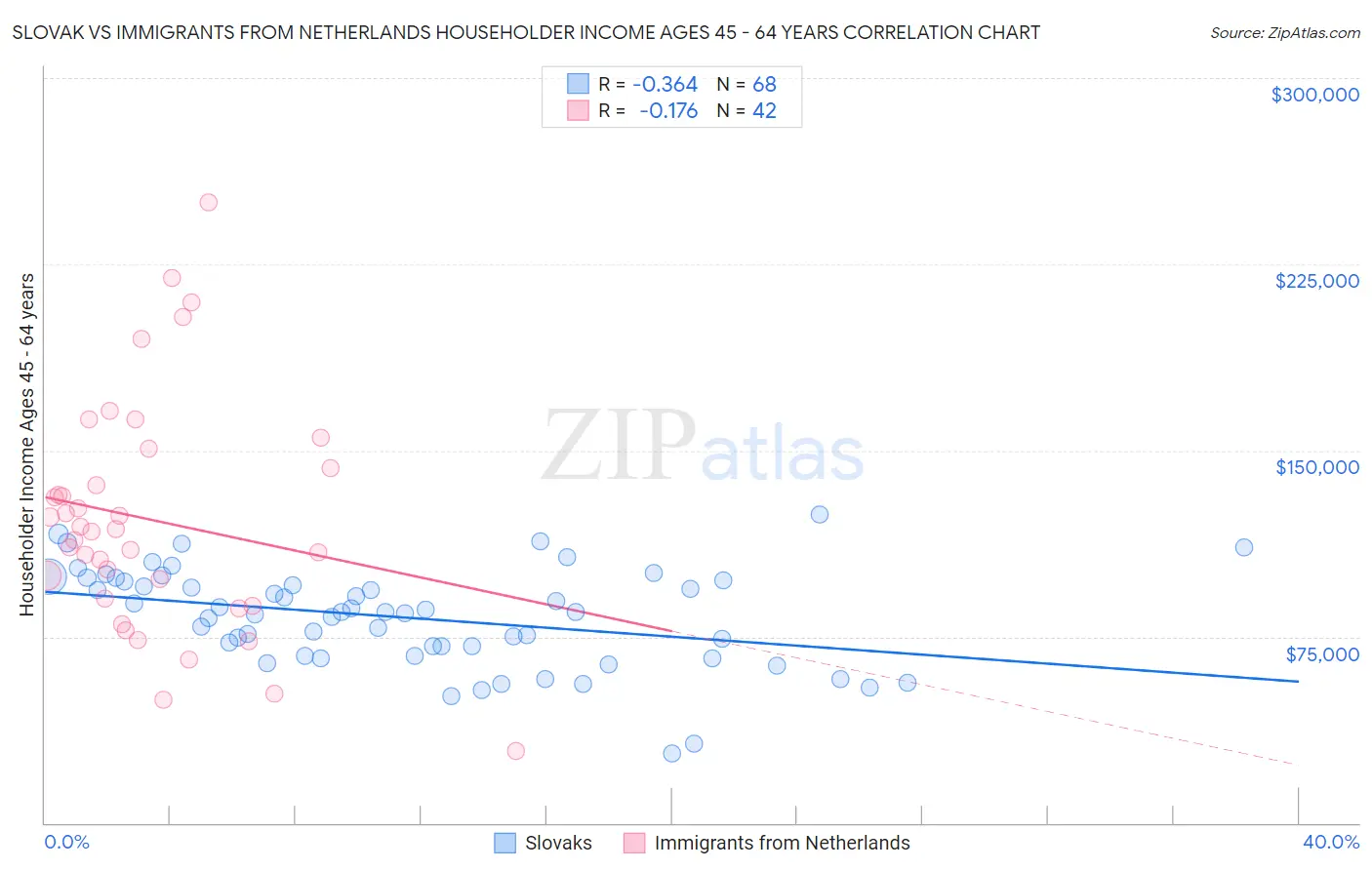 Slovak vs Immigrants from Netherlands Householder Income Ages 45 - 64 years