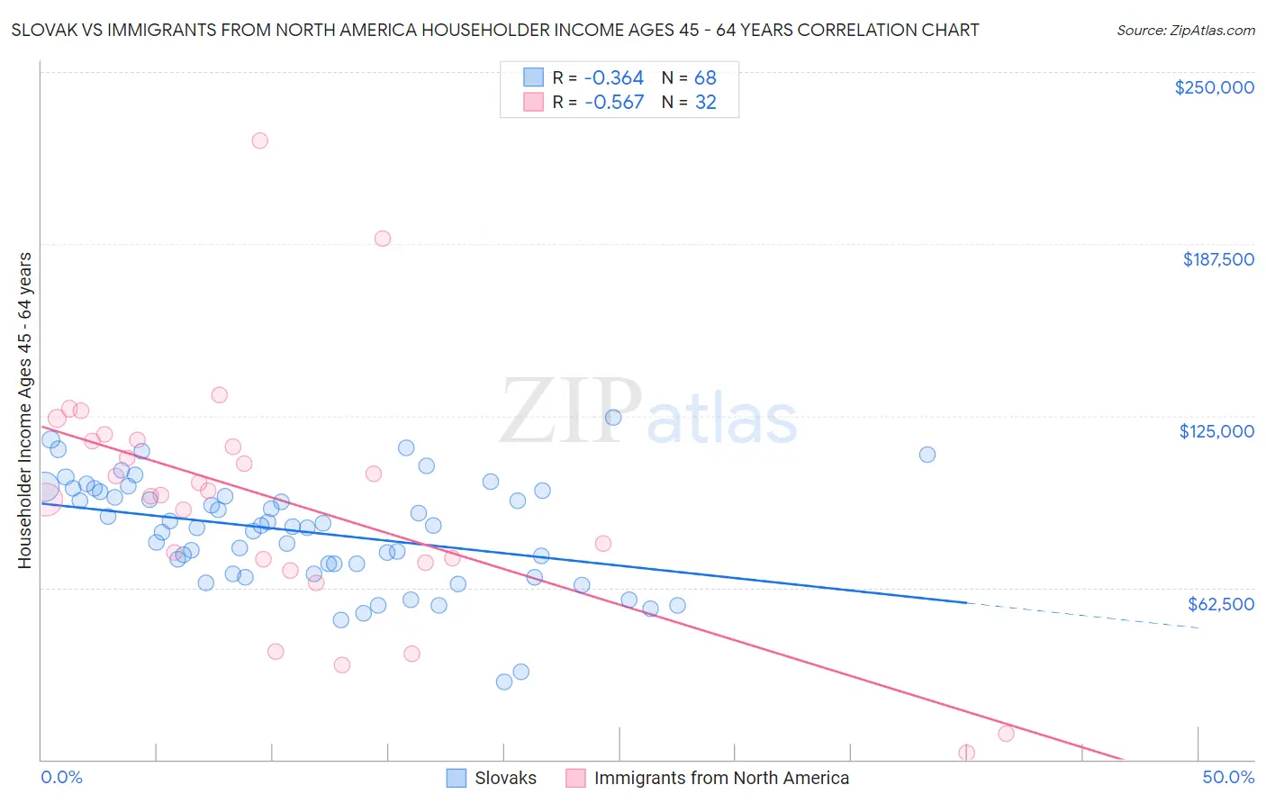 Slovak vs Immigrants from North America Householder Income Ages 45 - 64 years