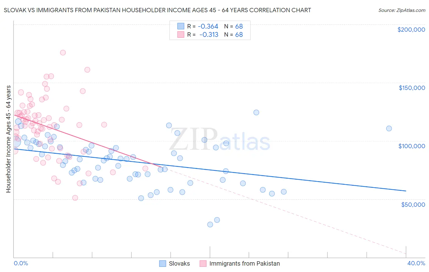 Slovak vs Immigrants from Pakistan Householder Income Ages 45 - 64 years