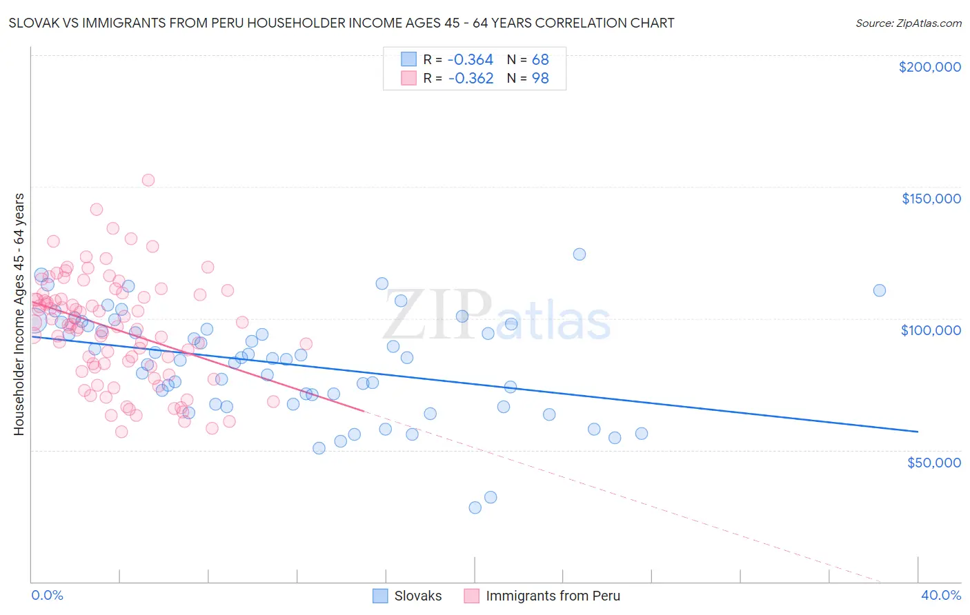 Slovak vs Immigrants from Peru Householder Income Ages 45 - 64 years