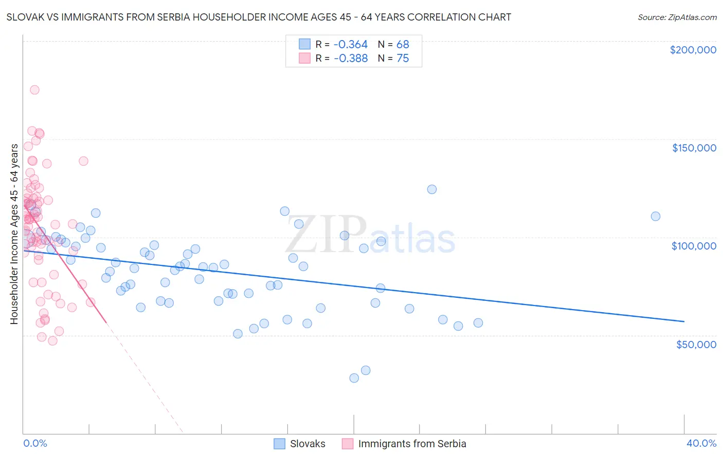 Slovak vs Immigrants from Serbia Householder Income Ages 45 - 64 years