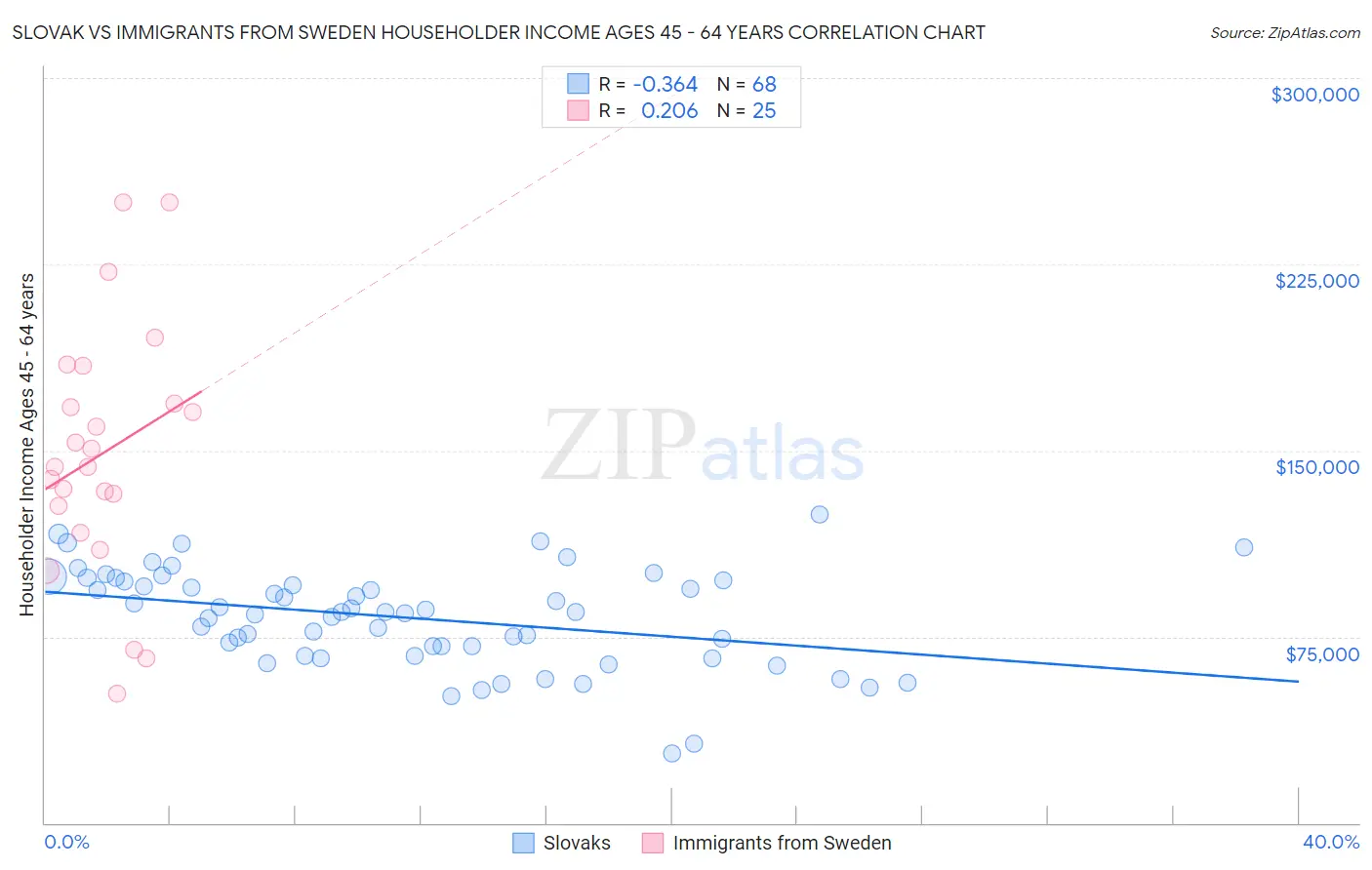 Slovak vs Immigrants from Sweden Householder Income Ages 45 - 64 years
