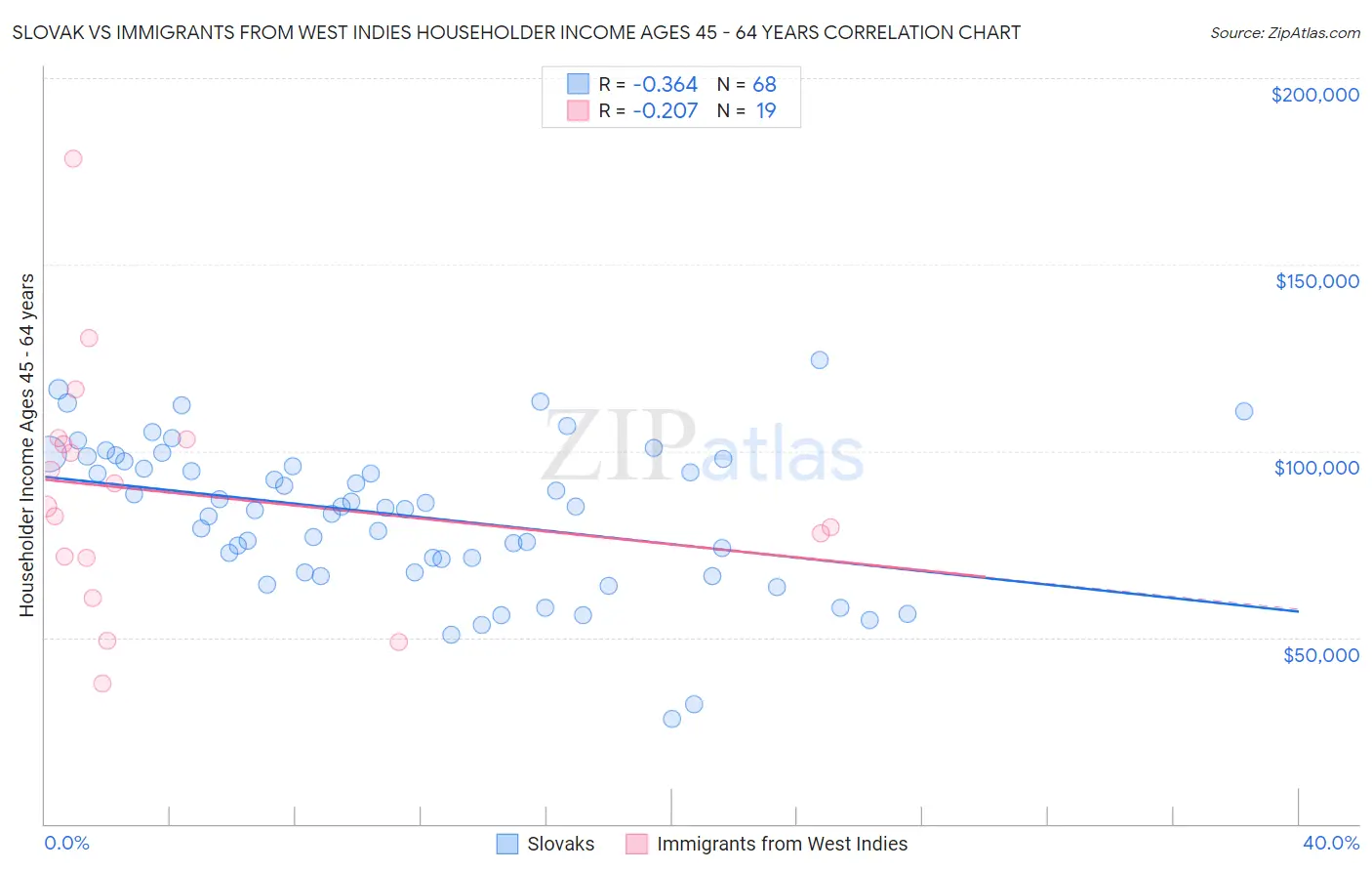 Slovak vs Immigrants from West Indies Householder Income Ages 45 - 64 years