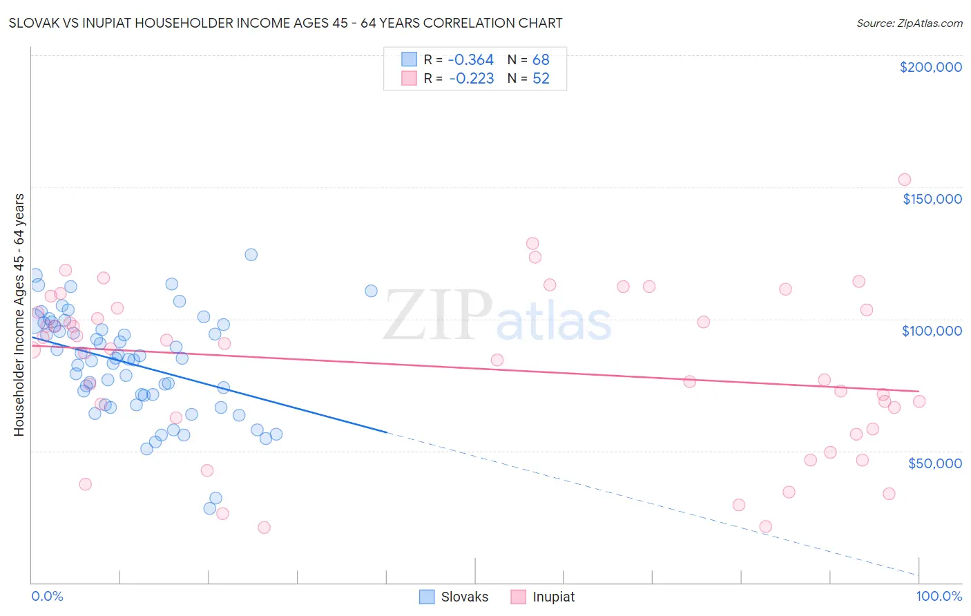Slovak vs Inupiat Householder Income Ages 45 - 64 years