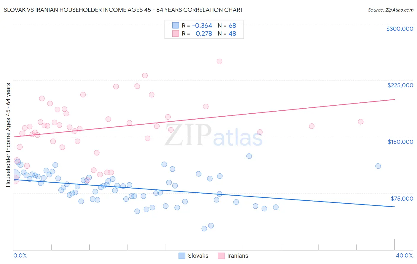 Slovak vs Iranian Householder Income Ages 45 - 64 years