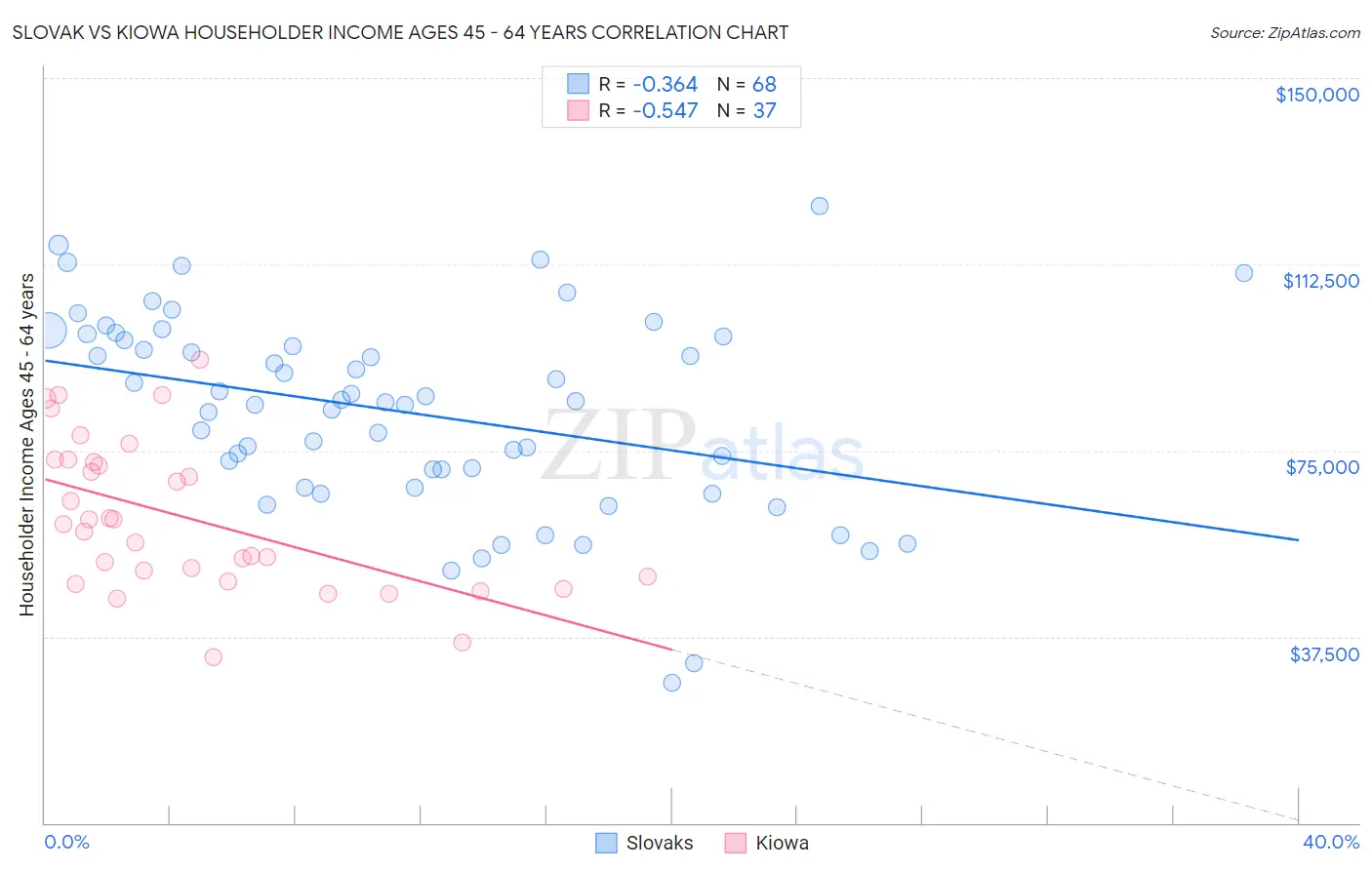 Slovak vs Kiowa Householder Income Ages 45 - 64 years