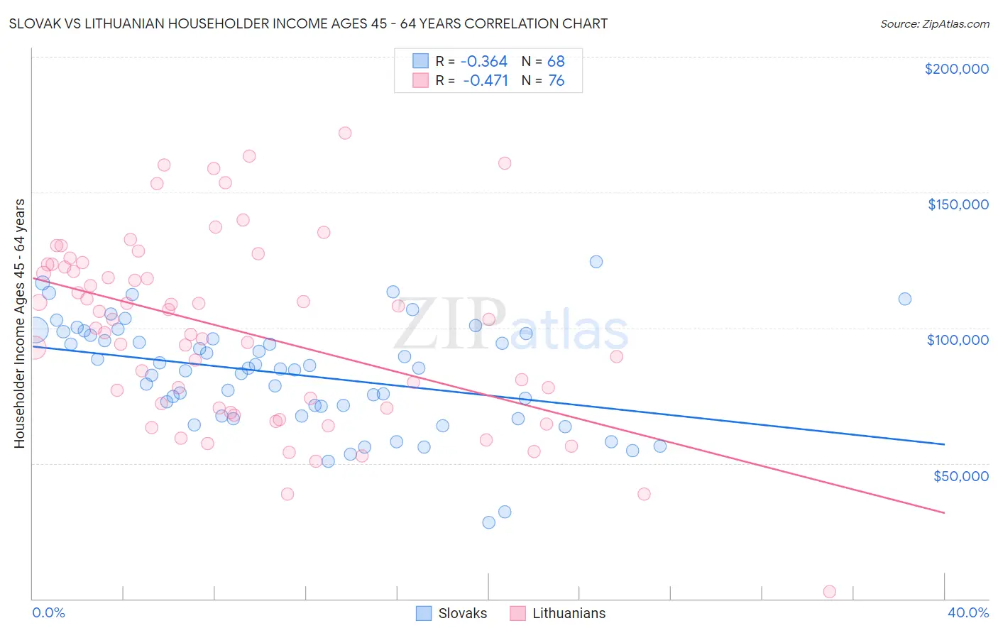 Slovak vs Lithuanian Householder Income Ages 45 - 64 years