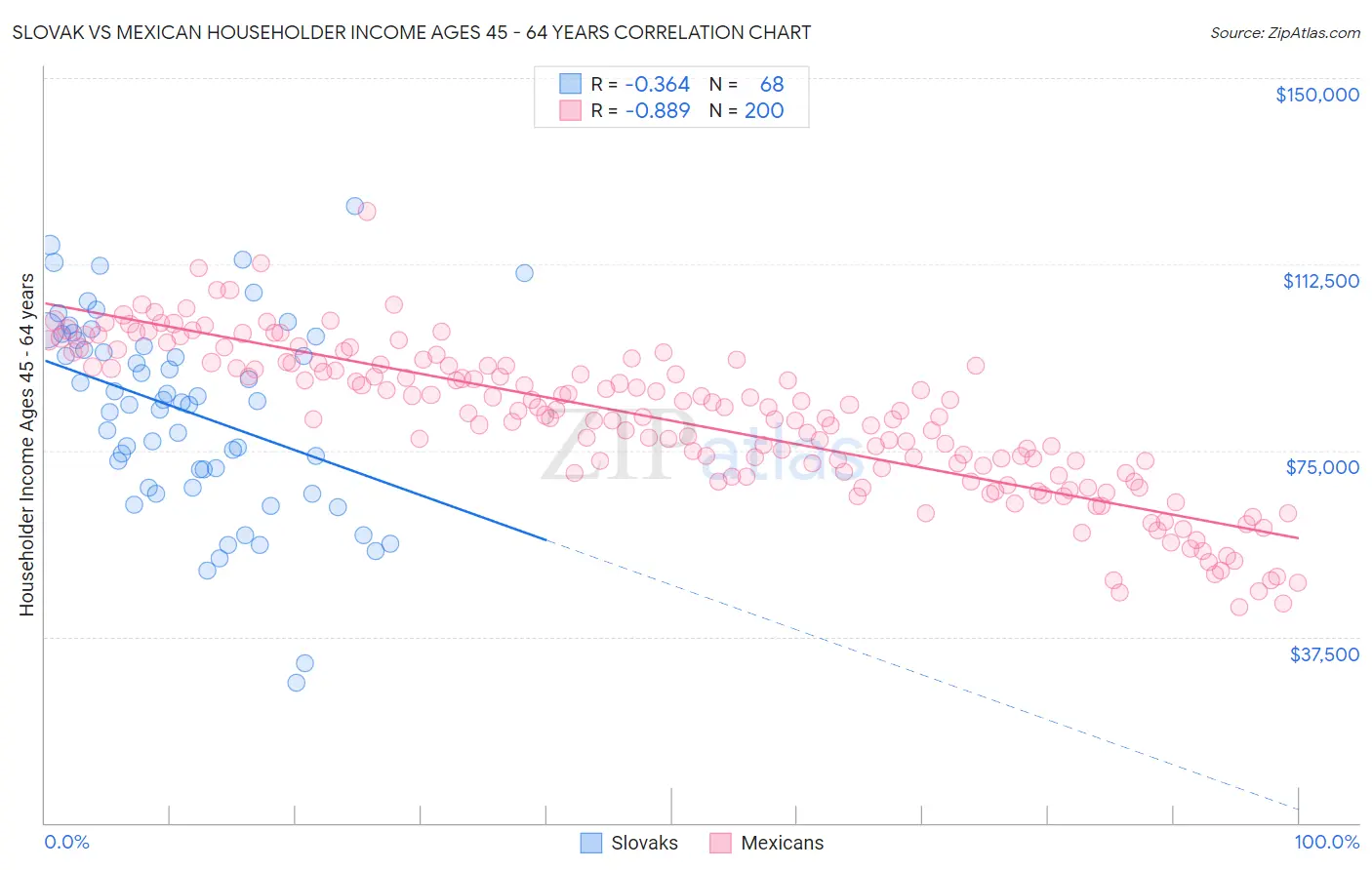 Slovak vs Mexican Householder Income Ages 45 - 64 years