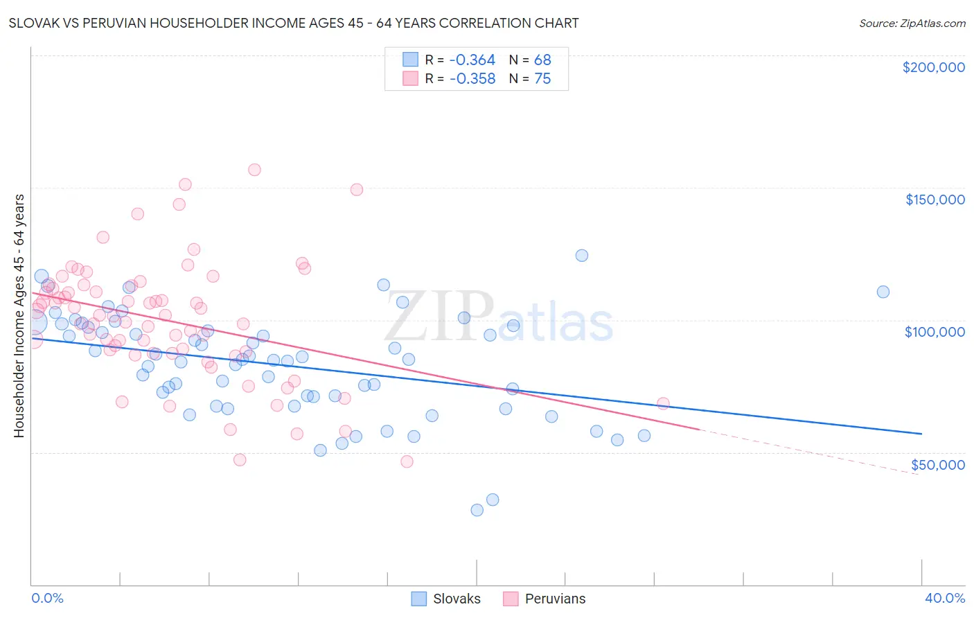 Slovak vs Peruvian Householder Income Ages 45 - 64 years