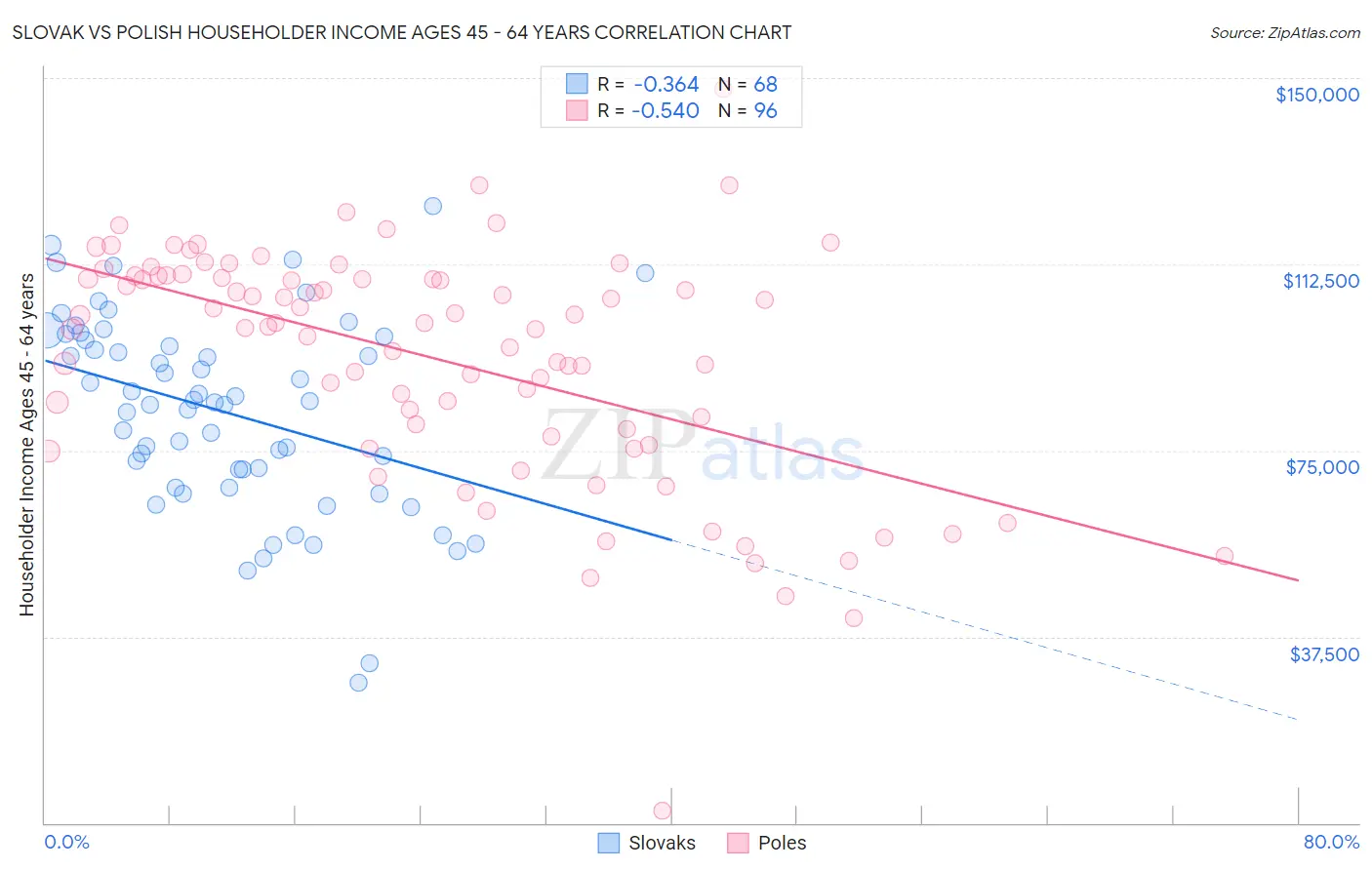Slovak vs Polish Householder Income Ages 45 - 64 years