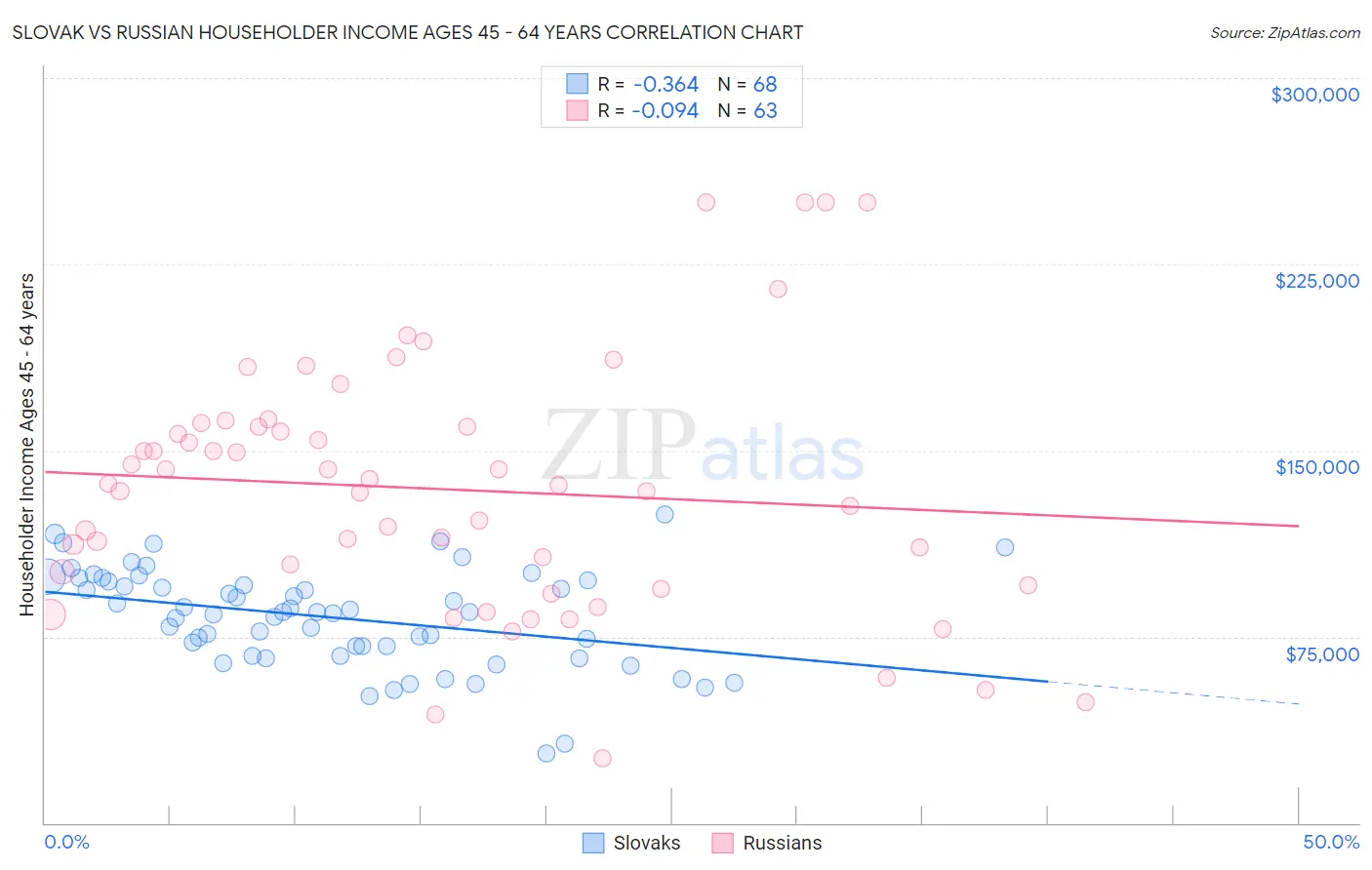 Slovak vs Russian Householder Income Ages 45 - 64 years