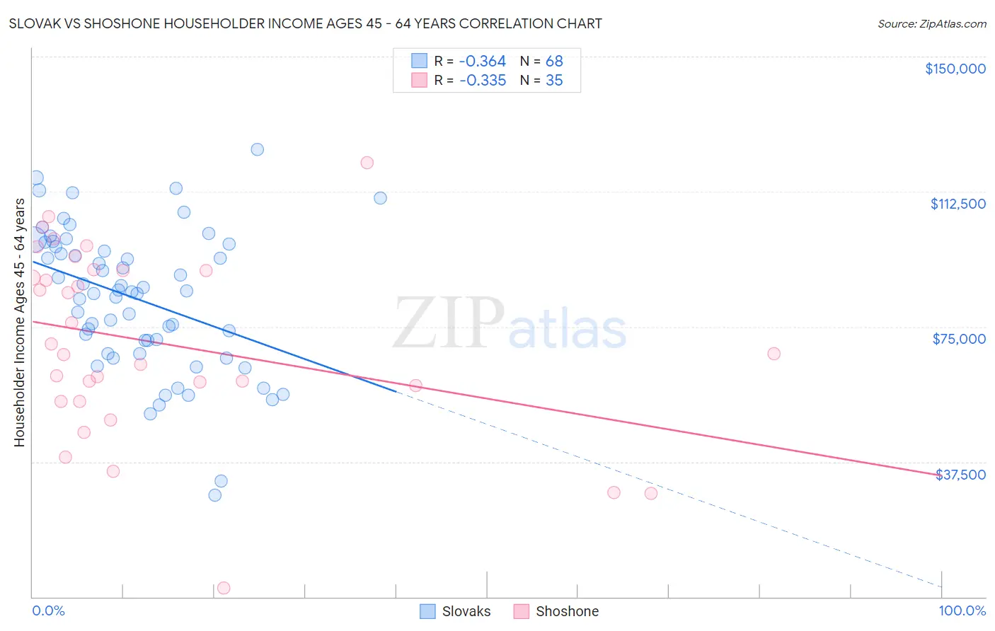 Slovak vs Shoshone Householder Income Ages 45 - 64 years