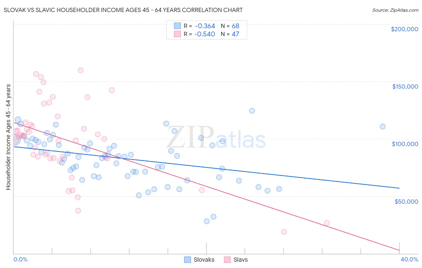 Slovak vs Slavic Householder Income Ages 45 - 64 years
