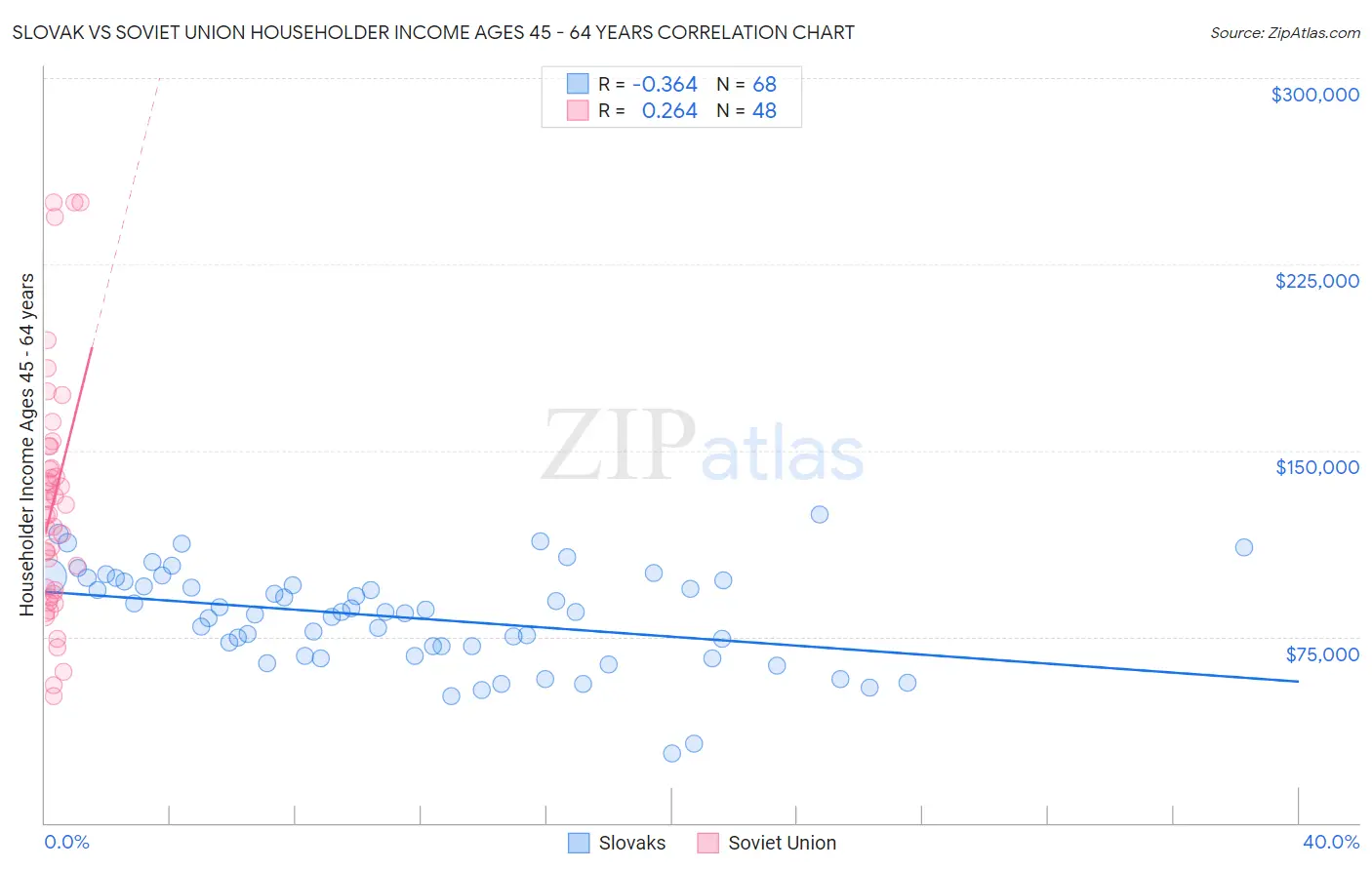 Slovak vs Soviet Union Householder Income Ages 45 - 64 years