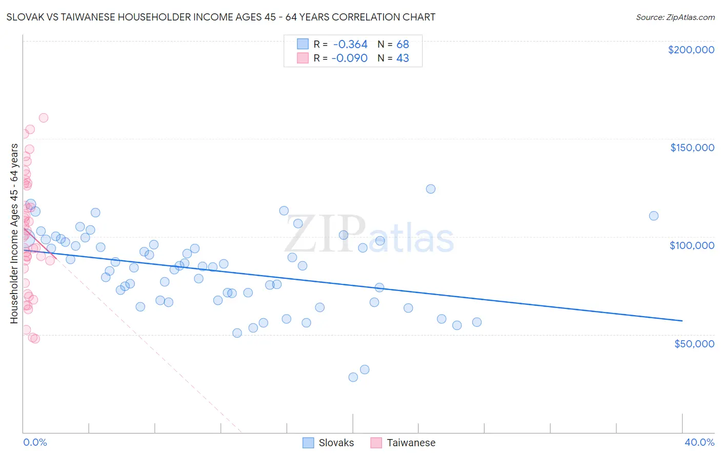 Slovak vs Taiwanese Householder Income Ages 45 - 64 years
