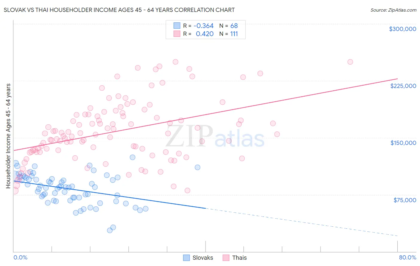 Slovak vs Thai Householder Income Ages 45 - 64 years