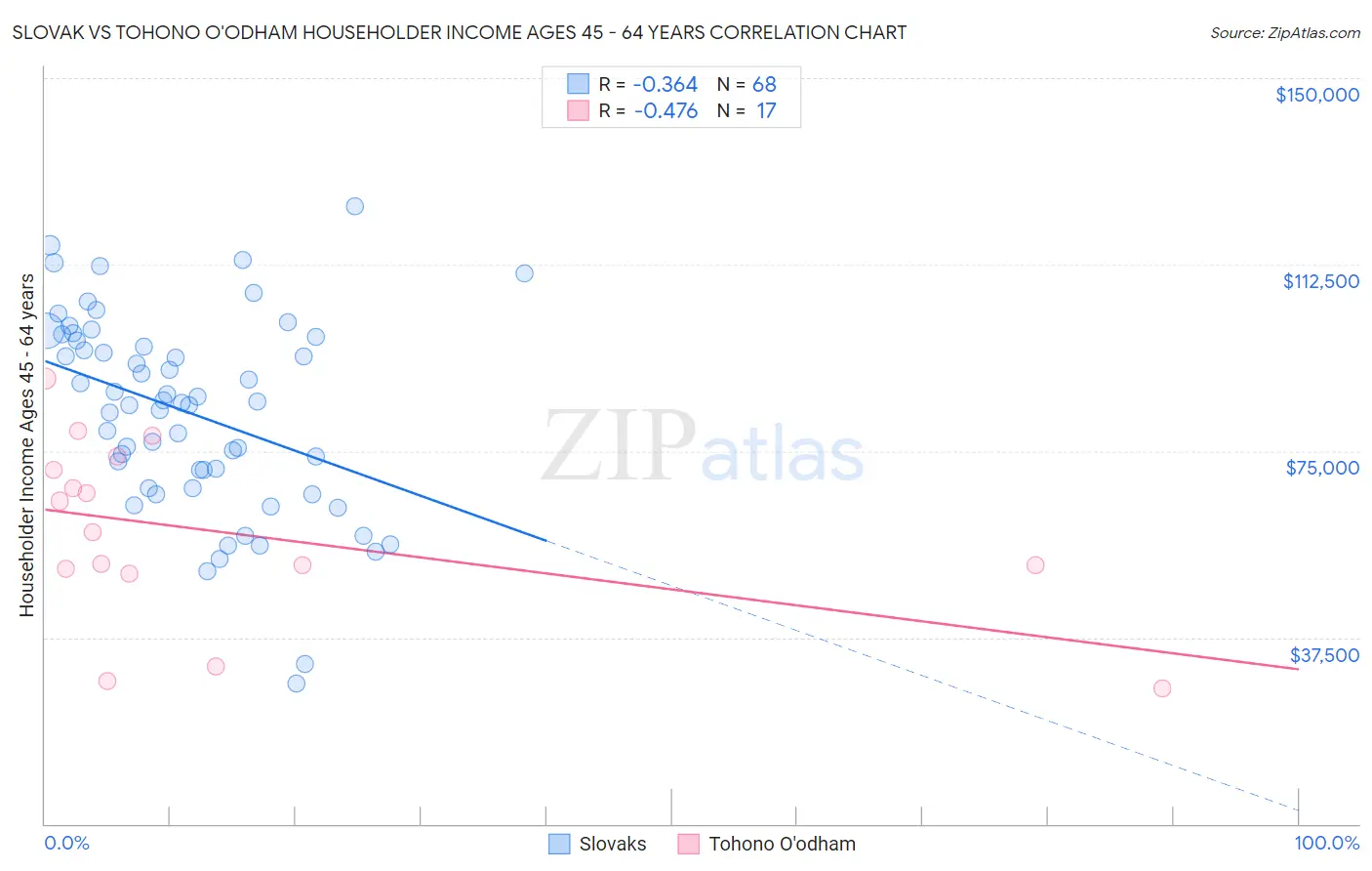 Slovak vs Tohono O'odham Householder Income Ages 45 - 64 years