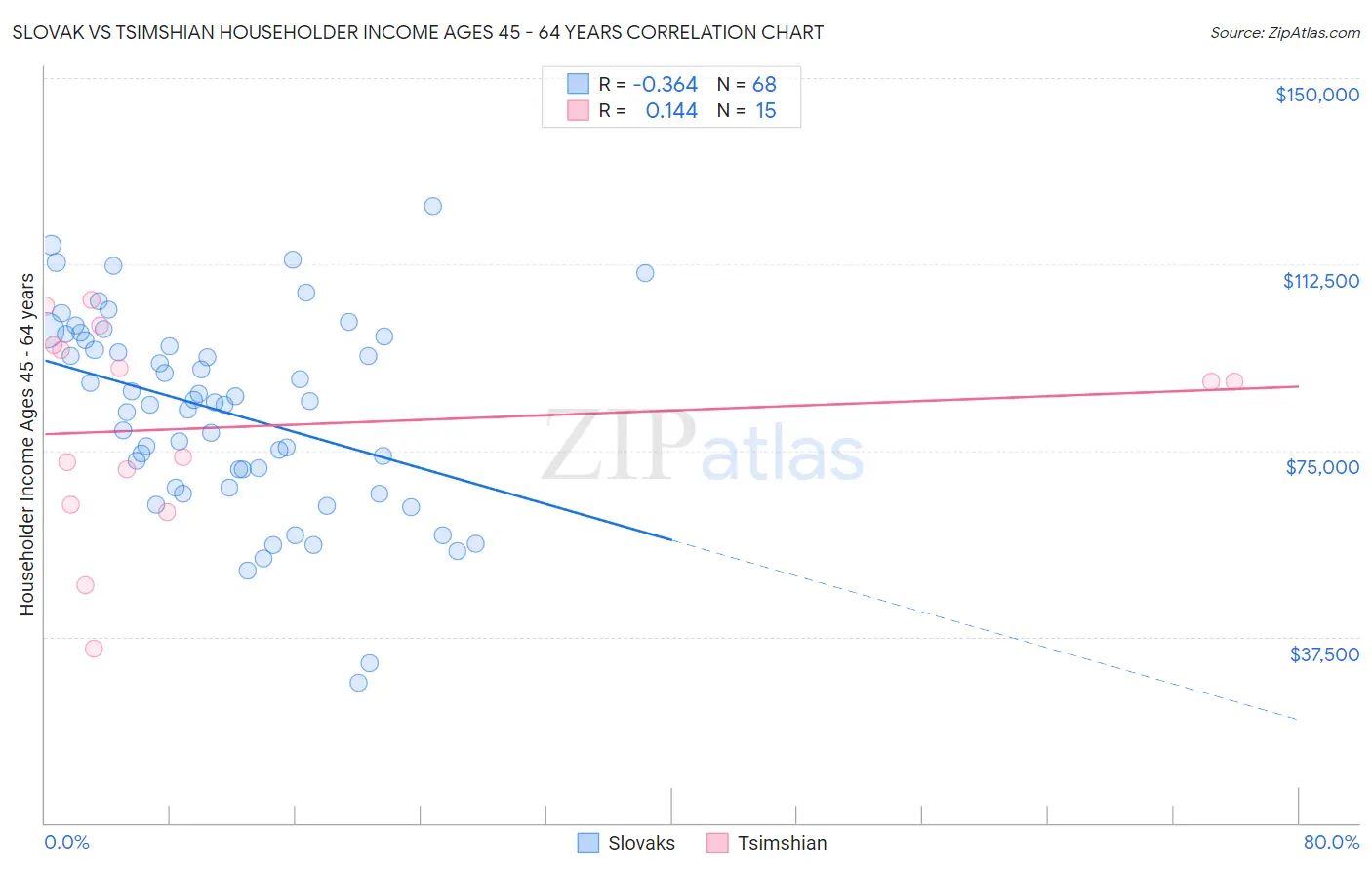 Slovak vs Tsimshian Householder Income Ages 45 - 64 years