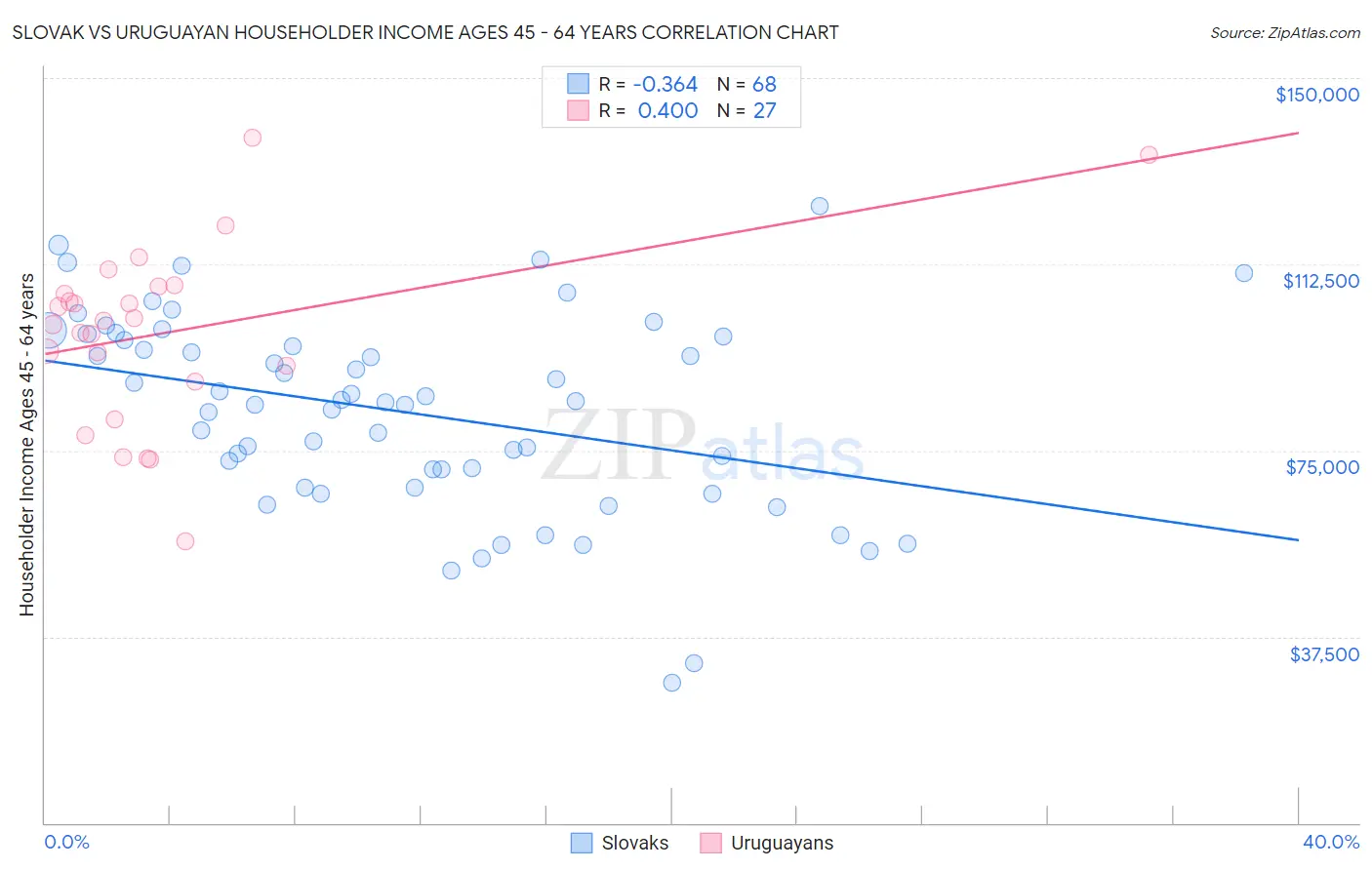Slovak vs Uruguayan Householder Income Ages 45 - 64 years