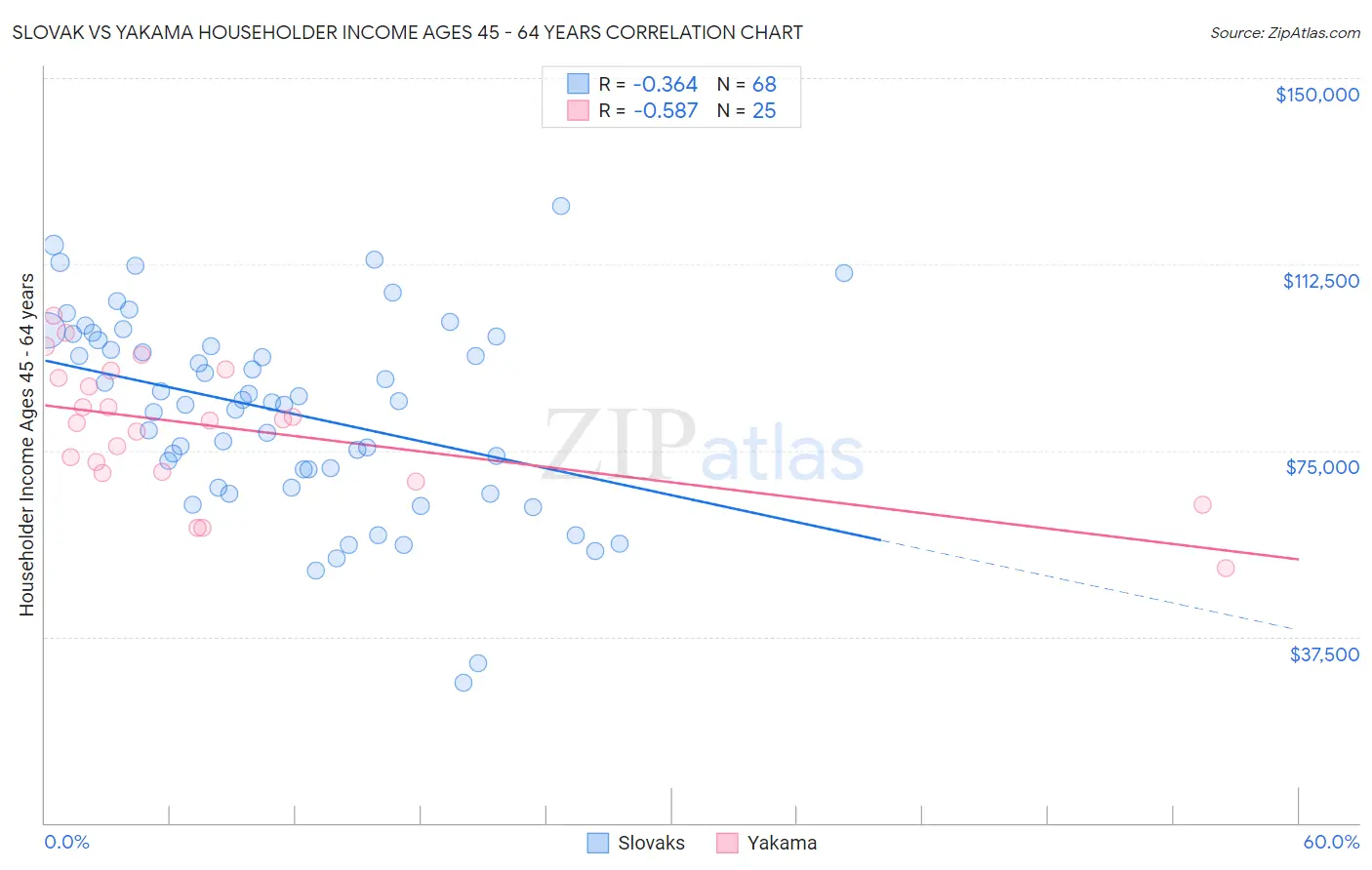 Slovak vs Yakama Householder Income Ages 45 - 64 years