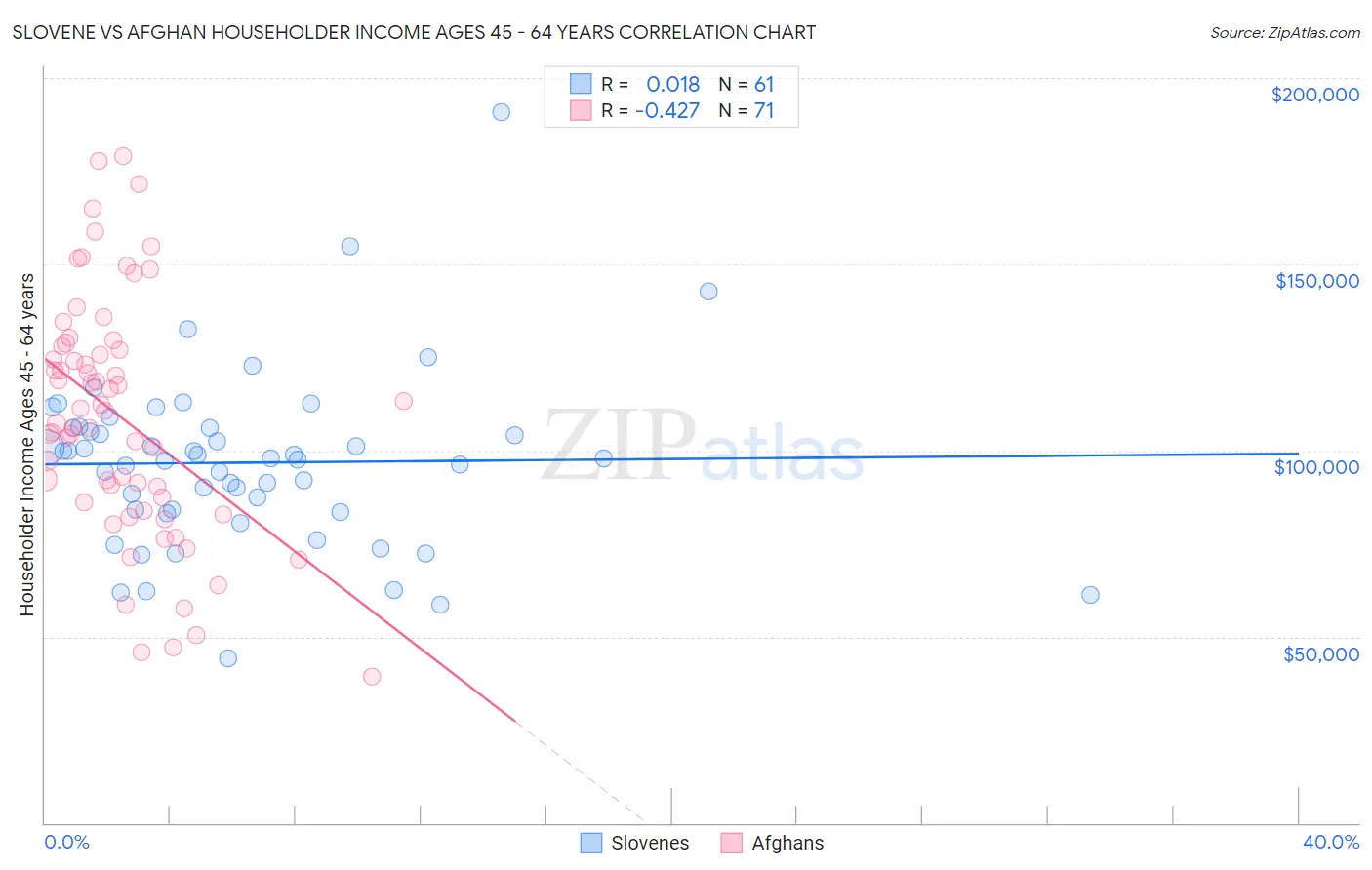 Slovene vs Afghan Householder Income Ages 45 - 64 years