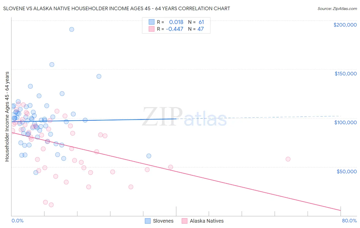 Slovene vs Alaska Native Householder Income Ages 45 - 64 years