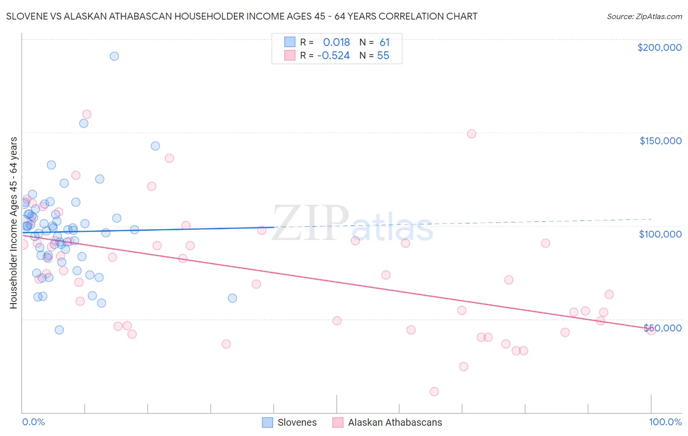 Slovene vs Alaskan Athabascan Householder Income Ages 45 - 64 years