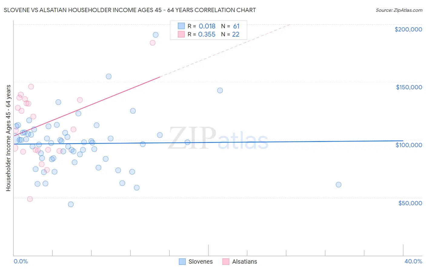 Slovene vs Alsatian Householder Income Ages 45 - 64 years