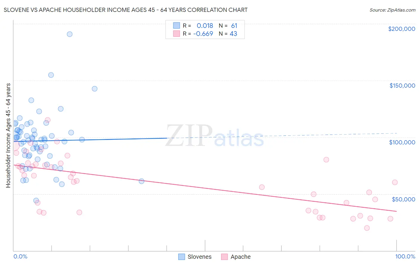 Slovene vs Apache Householder Income Ages 45 - 64 years