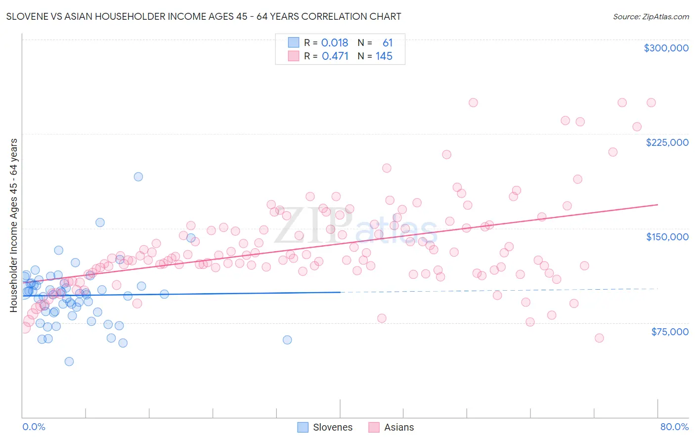 Slovene vs Asian Householder Income Ages 45 - 64 years