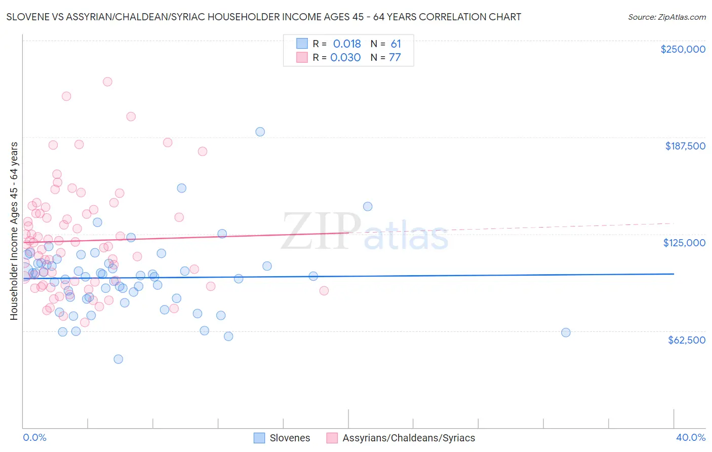 Slovene vs Assyrian/Chaldean/Syriac Householder Income Ages 45 - 64 years