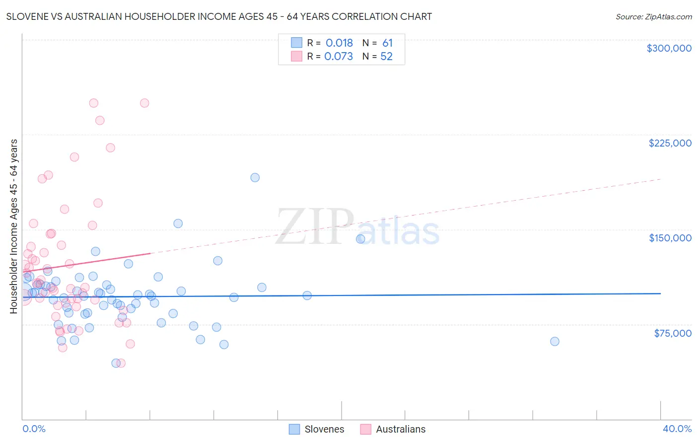 Slovene vs Australian Householder Income Ages 45 - 64 years