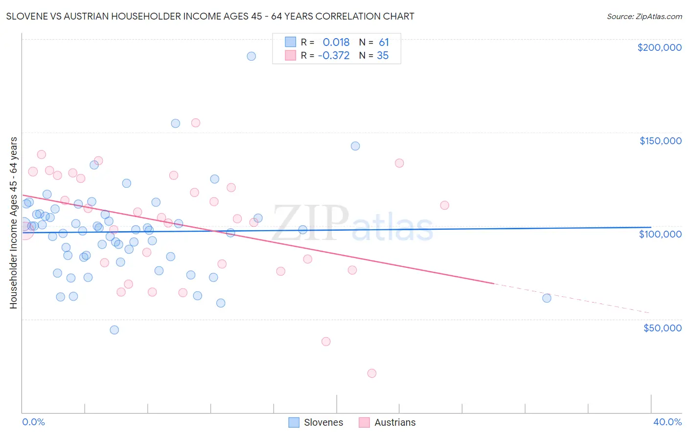 Slovene vs Austrian Householder Income Ages 45 - 64 years