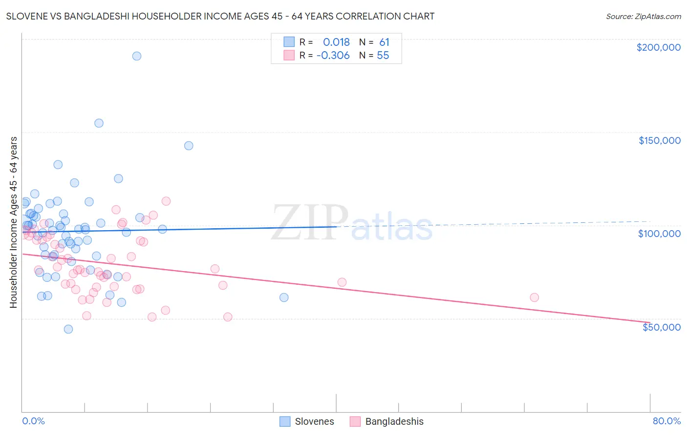 Slovene vs Bangladeshi Householder Income Ages 45 - 64 years