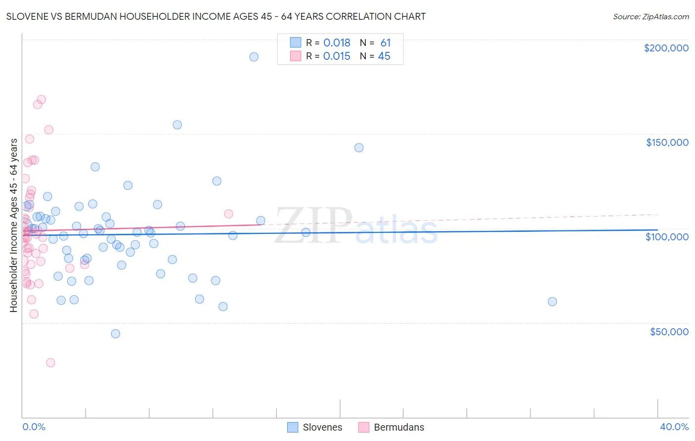 Slovene vs Bermudan Householder Income Ages 45 - 64 years
