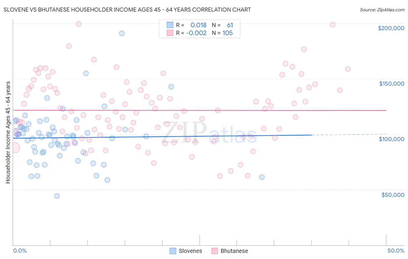 Slovene vs Bhutanese Householder Income Ages 45 - 64 years