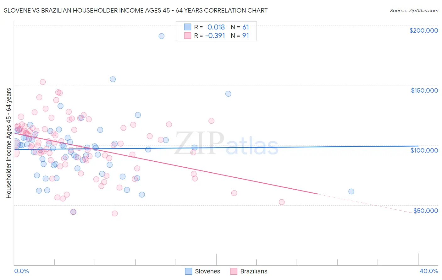 Slovene vs Brazilian Householder Income Ages 45 - 64 years