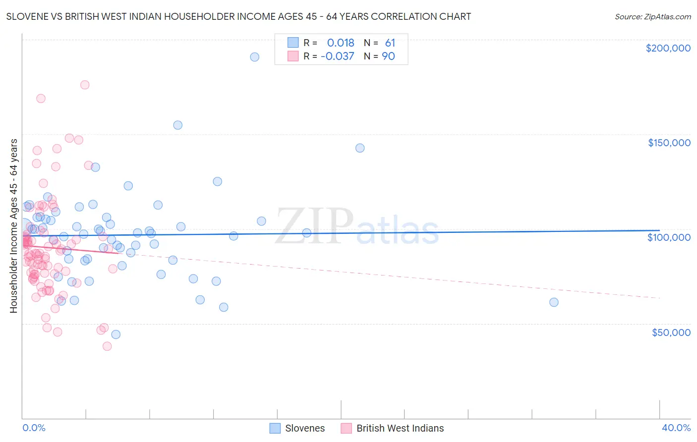 Slovene vs British West Indian Householder Income Ages 45 - 64 years