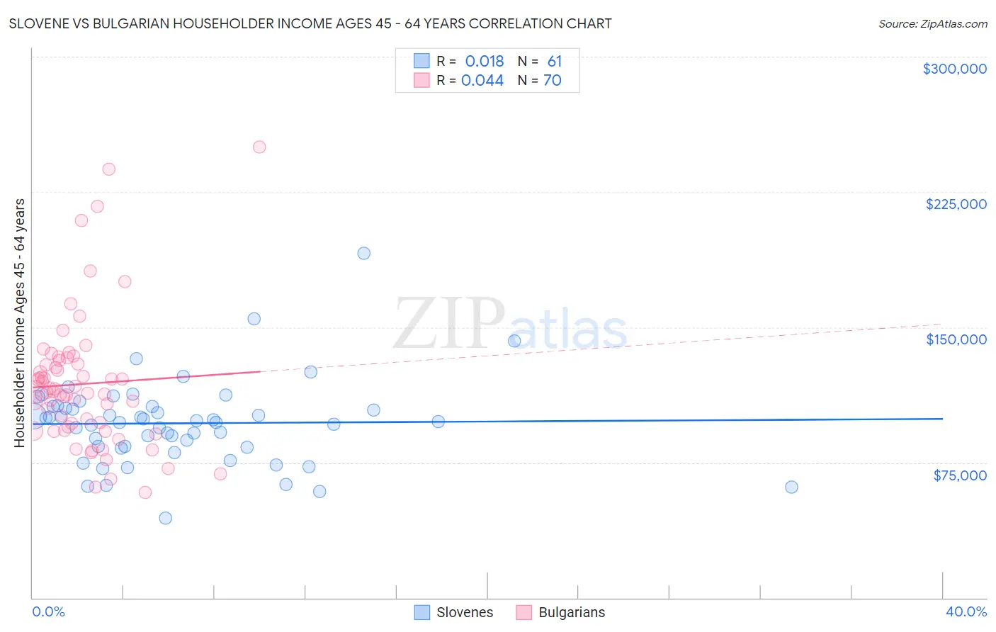 Slovene vs Bulgarian Householder Income Ages 45 - 64 years