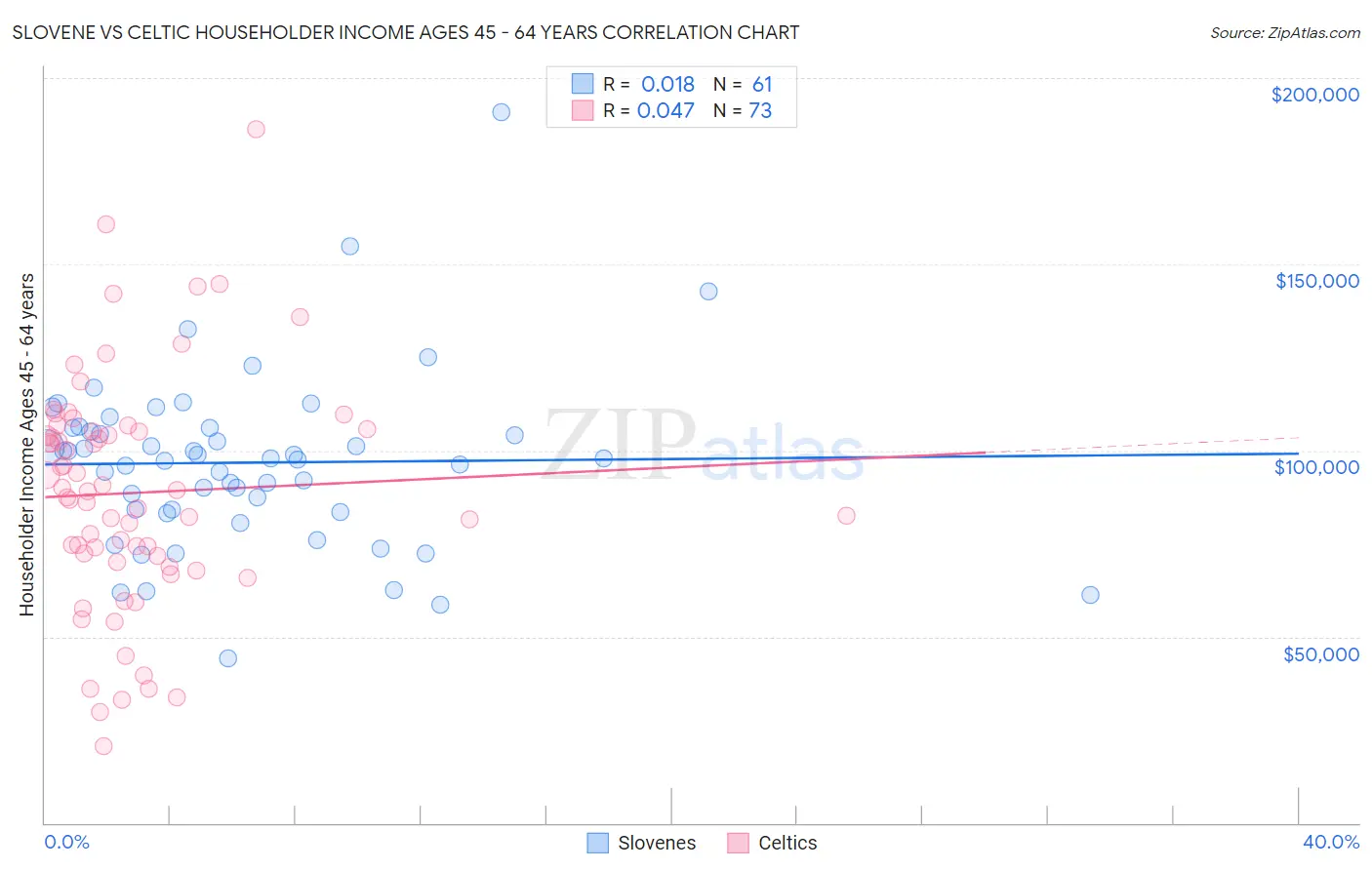 Slovene vs Celtic Householder Income Ages 45 - 64 years