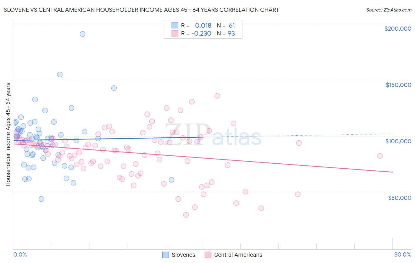 Slovene vs Central American Householder Income Ages 45 - 64 years