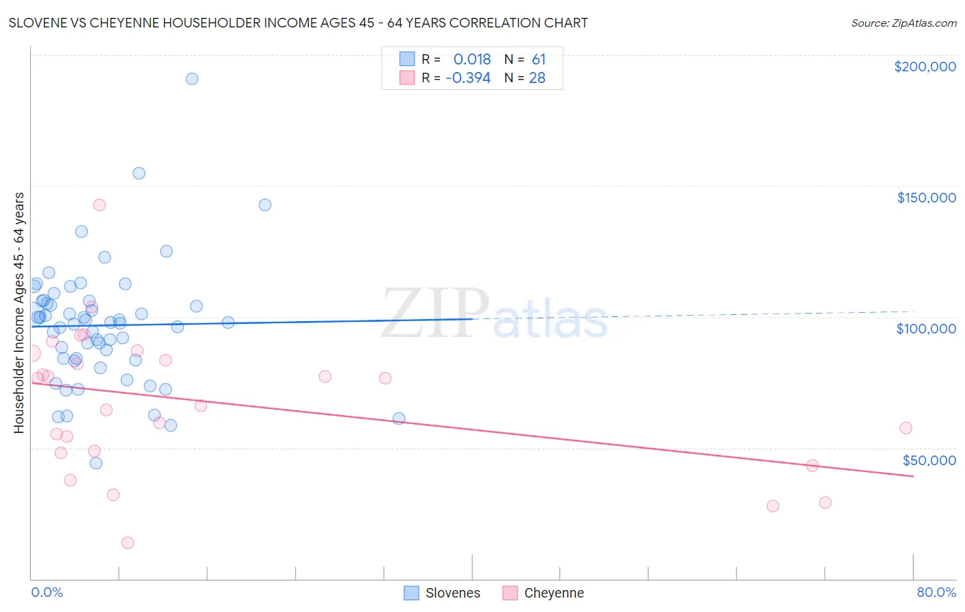 Slovene vs Cheyenne Householder Income Ages 45 - 64 years