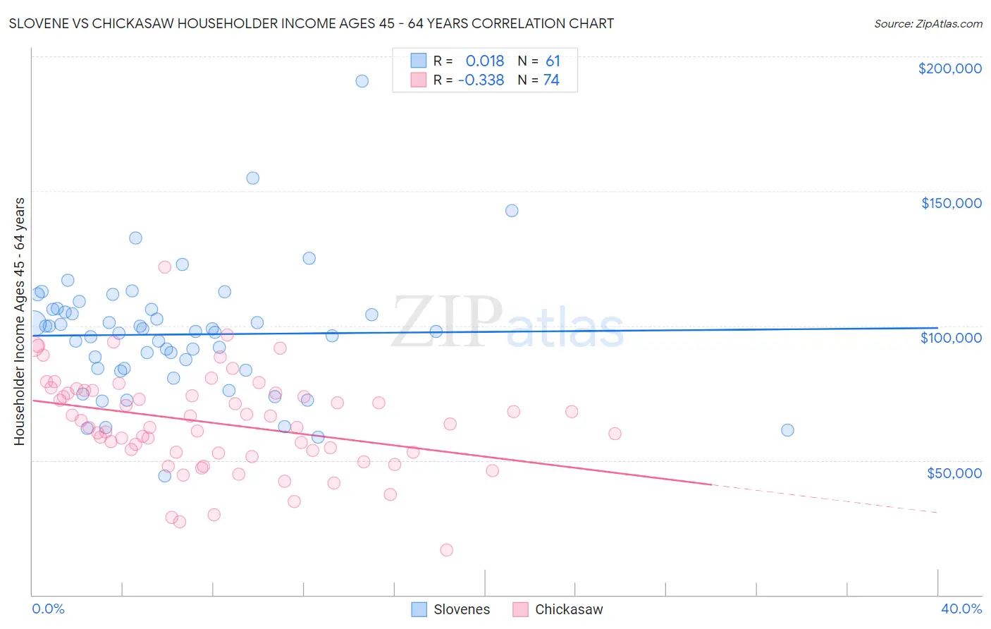 Slovene vs Chickasaw Householder Income Ages 45 - 64 years