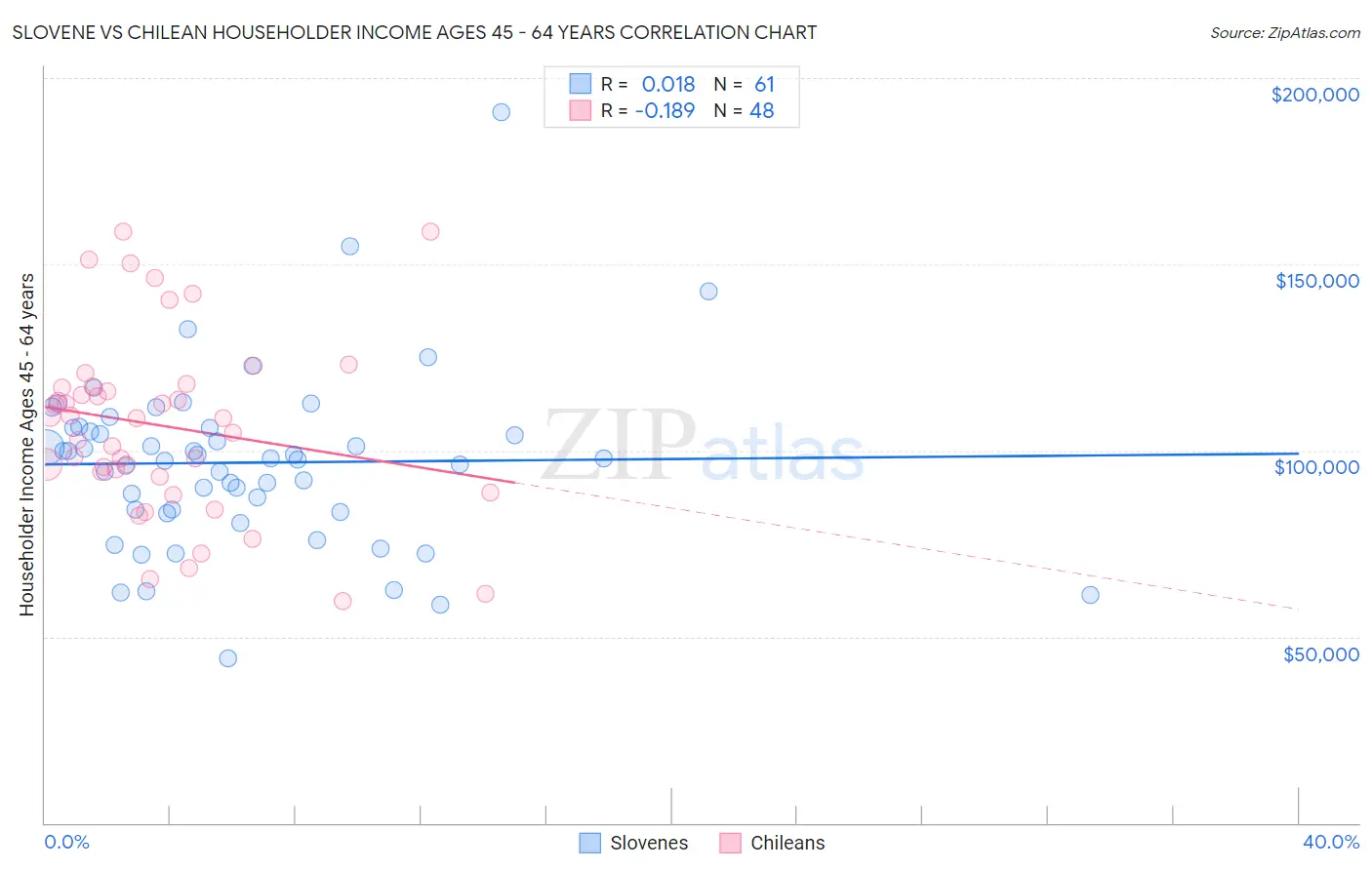 Slovene vs Chilean Householder Income Ages 45 - 64 years