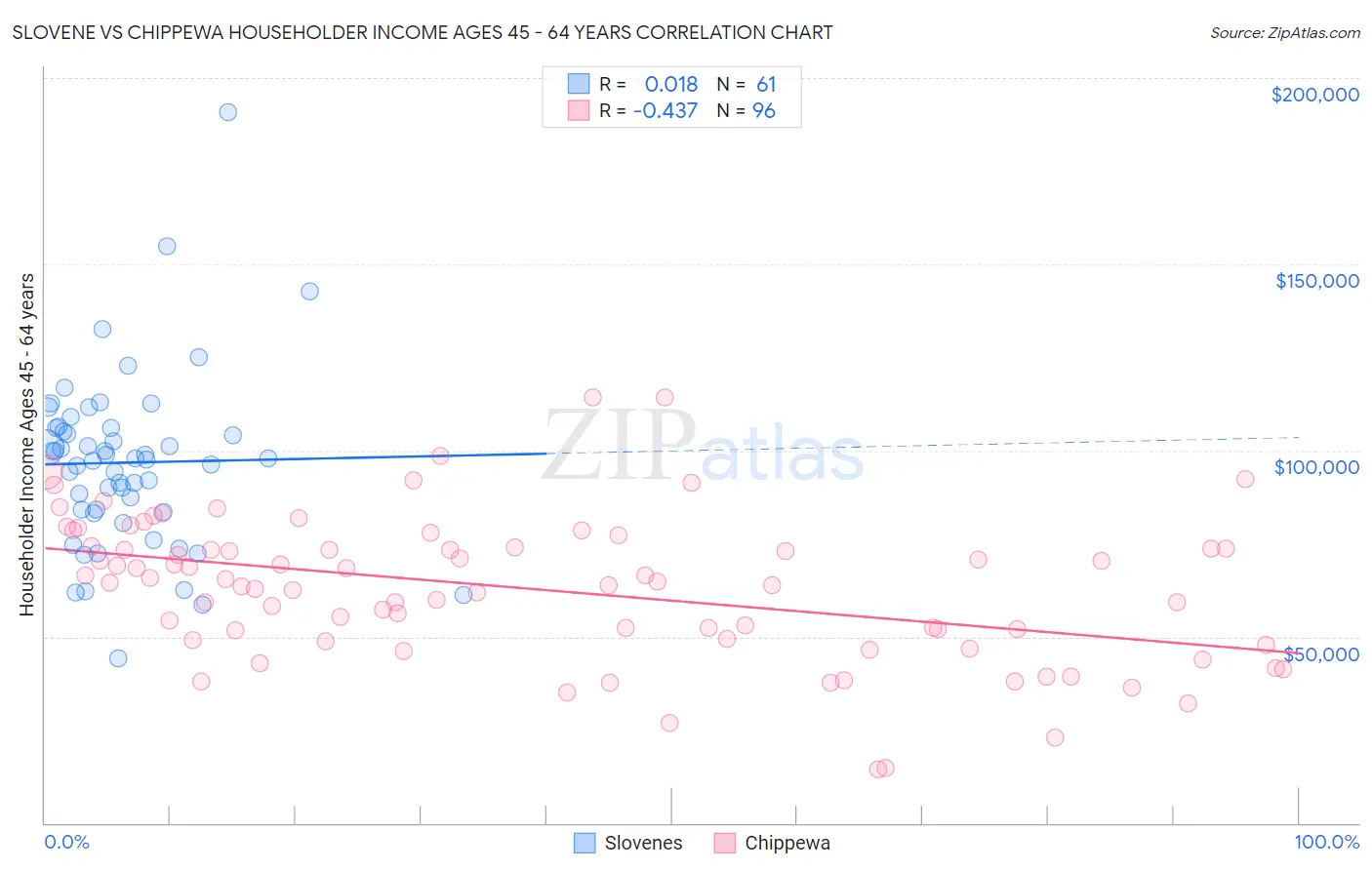 Slovene vs Chippewa Householder Income Ages 45 - 64 years